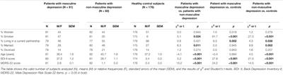 Bioimpedance Body Measures and Serum Lipid Levels in Masculine Depression